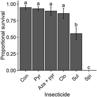 Lethal and Sublethal Effects of Conventional and Organic Insecticides on the Parasitoid Trissolcus japonicus, a Biological Control Agent for Halyomorpha halys